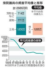 衆院資産、過去最低2685万円