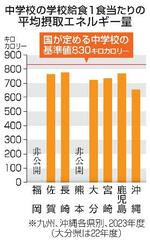 九州沖縄6県の給食熱量、国基準満たさず