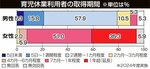 男性の育児休業取得期間 8割が1カ月未満 鳥取市の男女共同参画に関する意識・実態調査