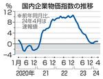 4月の企業物価、0・9%上昇