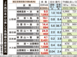 JR西2千人未満区間経営状況 山陰、大幅改善みられず 東津山-智頭 県関連で最も厳しく