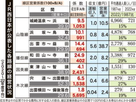 JR西2千人未満区間経営状況 山陰、大幅改善みられず 東津山-智頭 県関連で最も厳しく