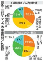 芸能分野、半数「休日週1以下」