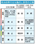 【政治資金規正法再改正】非公開支出、献金巡り攻防