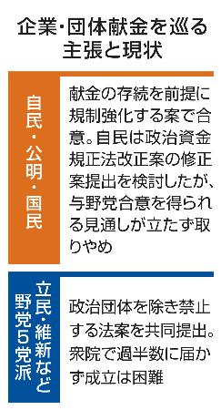 企業献金、結論先送りへ