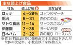 【食品値上げ】4年目突入、今後も継続か