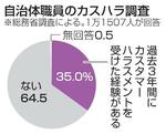 自治体職員のカスハラ経験35%