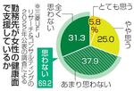 【女性の健康課題】仕事やキャリア形成に支障