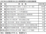 平均変動率15年ぶり上昇 但馬、西播磨持ち直し 23年県内路線価