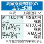 医療費上限の引き上げ検討、政府
