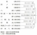 組み合わせ決まる 全日本学童軟式野球鳥取県大会 6月15日開幕