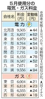 5月電気代8社値下がり