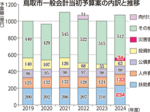鳥取市新年度当初予算案 深沢カラー色濃く 扶助費増、手腕問われる 【解説】