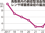 溶連菌感染症増える新学期 致死率高い「劇症型」注意 飛沫対策心がけて