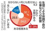 女性の81%、生理で仕事に支障