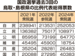 迫る号砲 2025参院選 鳥取・島根選挙区(下)戦略構築に苦悩 組織力の差どう補う 野党共闘望めず独自策
