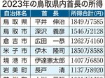 国会議員トップ藤井氏 首長伊木氏、県議内田隆氏 所得公開県関係