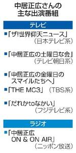 中居さん、事実上の活動休止状態