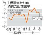 6月の消費支出1・4%減
