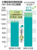 NISA口座の開設数2・6倍