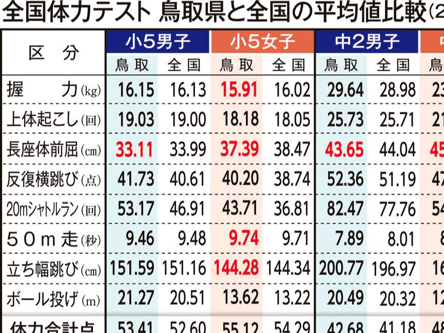 基礎体力低下続く 県内小中学生体力テスト 全国平均上回るも… | 日本海新聞 NetNihonkai