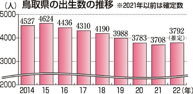 鳥取県出生数７年ぶり増 子育て世代の移住が順調 | 日本海新聞 NetNihonkai