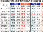 基礎体力低下続く 県内小中学生体力テスト 全国平均上回るも…