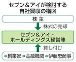 【セブンの自社買収】流通業界再編に発展か