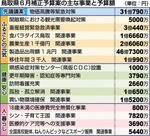 “肉付け”過去最大に 「惜しむ時ではない」 県6月補正予算