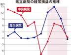 県立2病院 経営悪化 コロナ補助金終了など影響 回復には長期的戦略必要