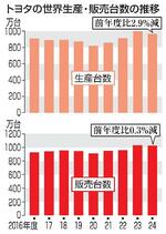 トヨタ世界生産、2・9%減