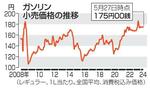 ガソリン、175円ちょうど