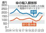 折り畳み傘、輸入額最高