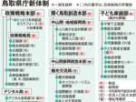 コロナ後見据え大幅再編 鳥取県庁新体制 関連部署集約、実効性高める