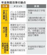 【年金改革】手取り減、財源どう対応