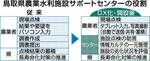 農業水利施設点検DX化 県、サポートセンター設置 農業者の負担減