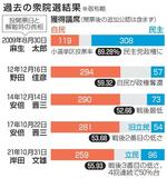 【検証・衆院選】裏金大逆風、自公に激震