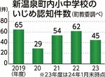 小中学校いじめ62件 22年度認知件数 8件増、増加傾向 新温泉町