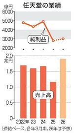 任天堂、スイッチ2で63%増収へ