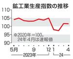 鉱工業生産0・1%低下