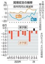 4月の貿易赤字、4625億円