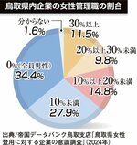 女性管理職11・7% 前年より下落、登用進まず 県内企業