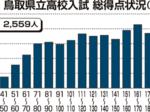 平均点131.5点 24年度県立高校入試得点 3教科下がる