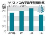 クリスマス予算、27%減