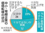 価格転嫁、中小企業でも