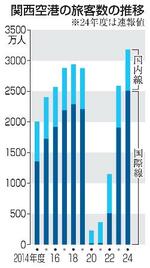関空、24年度の国際線旅客最高