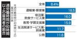 運送業、過労死ライン超が18%