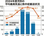 早めの熱中症対策を GW後半、県内最高気温20度超え予報