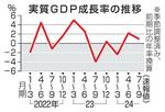 7~9月のGDP年率0・9%増