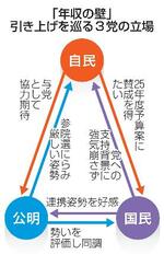 【年収の壁協議】自民新提案、評価得られず